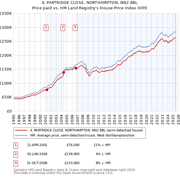 4, PARTRIDGE CLOSE, NORTHAMPTON, NN2 8BL: Price paid vs HM Land Registry's House Price Index