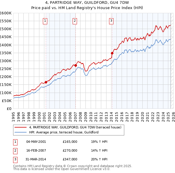 4, PARTRIDGE WAY, GUILDFORD, GU4 7DW: Price paid vs HM Land Registry's House Price Index