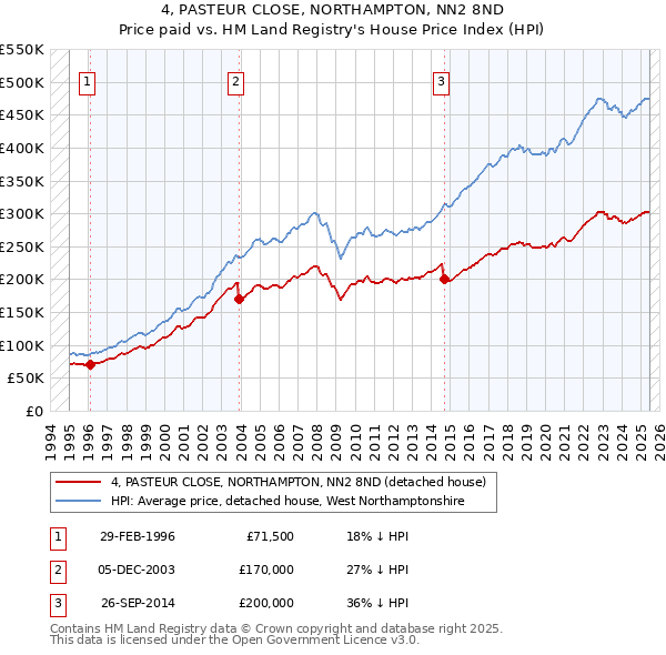 4, PASTEUR CLOSE, NORTHAMPTON, NN2 8ND: Price paid vs HM Land Registry's House Price Index