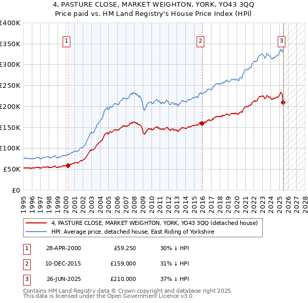 4, PASTURE CLOSE, MARKET WEIGHTON, YORK, YO43 3QQ: Price paid vs HM Land Registry's House Price Index