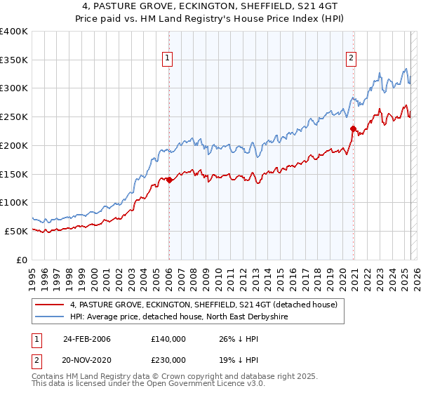 4, PASTURE GROVE, ECKINGTON, SHEFFIELD, S21 4GT: Price paid vs HM Land Registry's House Price Index