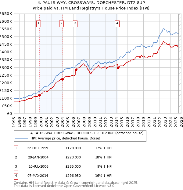 4, PAULS WAY, CROSSWAYS, DORCHESTER, DT2 8UP: Price paid vs HM Land Registry's House Price Index