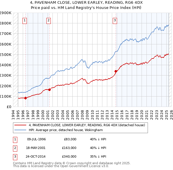 4, PAVENHAM CLOSE, LOWER EARLEY, READING, RG6 4DX: Price paid vs HM Land Registry's House Price Index