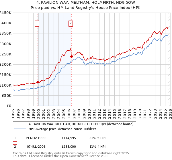 4, PAVILION WAY, MELTHAM, HOLMFIRTH, HD9 5QW: Price paid vs HM Land Registry's House Price Index