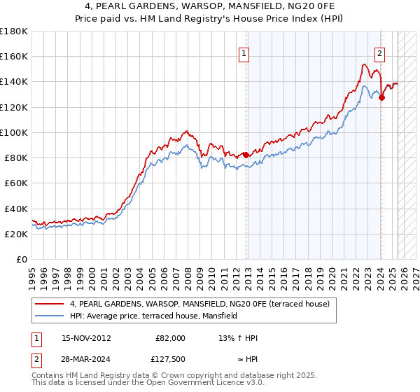 4, PEARL GARDENS, WARSOP, MANSFIELD, NG20 0FE: Price paid vs HM Land Registry's House Price Index