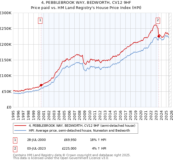 4, PEBBLEBROOK WAY, BEDWORTH, CV12 9HF: Price paid vs HM Land Registry's House Price Index