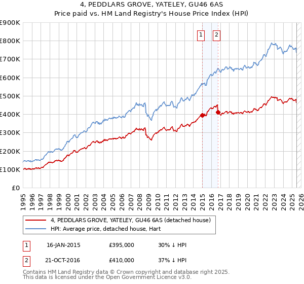 4, PEDDLARS GROVE, YATELEY, GU46 6AS: Price paid vs HM Land Registry's House Price Index