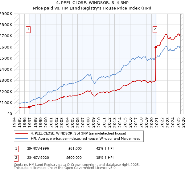 4, PEEL CLOSE, WINDSOR, SL4 3NP: Price paid vs HM Land Registry's House Price Index