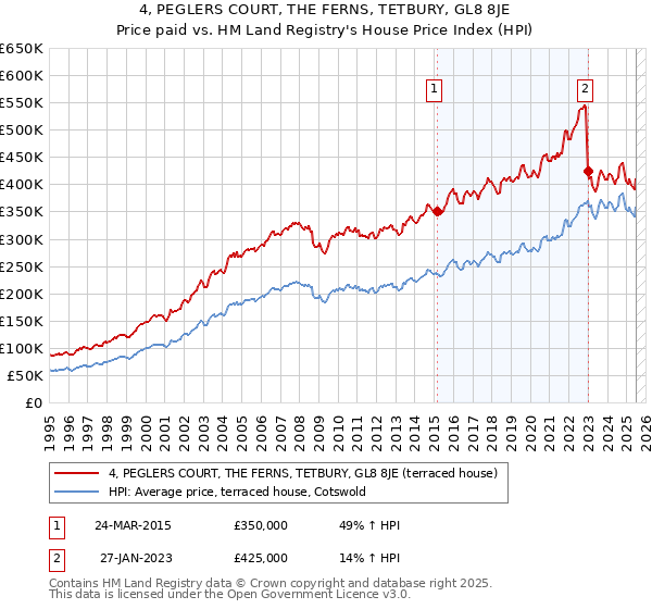 4, PEGLERS COURT, THE FERNS, TETBURY, GL8 8JE: Price paid vs HM Land Registry's House Price Index