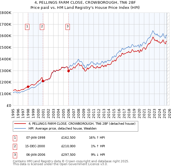 4, PELLINGS FARM CLOSE, CROWBOROUGH, TN6 2BF: Price paid vs HM Land Registry's House Price Index