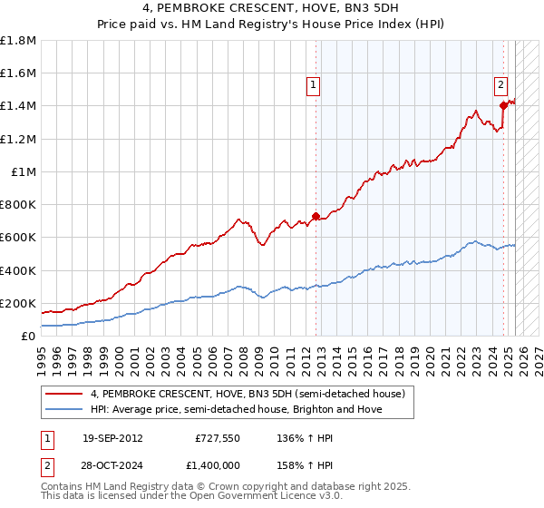 4, PEMBROKE CRESCENT, HOVE, BN3 5DH: Price paid vs HM Land Registry's House Price Index