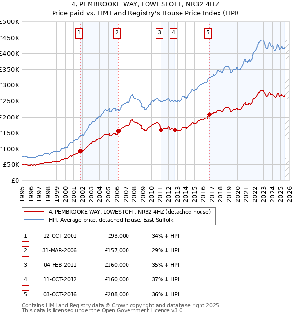 4, PEMBROOKE WAY, LOWESTOFT, NR32 4HZ: Price paid vs HM Land Registry's House Price Index