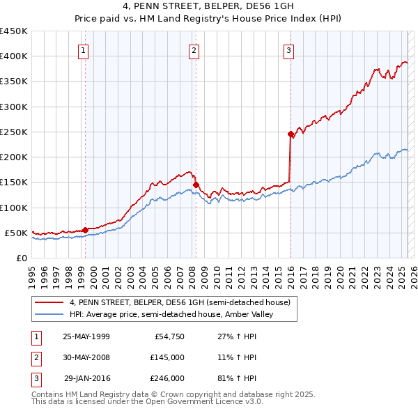 4, PENN STREET, BELPER, DE56 1GH: Price paid vs HM Land Registry's House Price Index