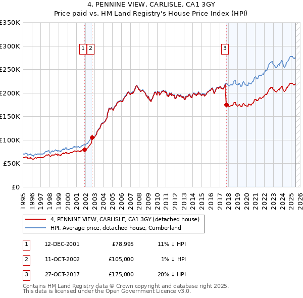 4, PENNINE VIEW, CARLISLE, CA1 3GY: Price paid vs HM Land Registry's House Price Index