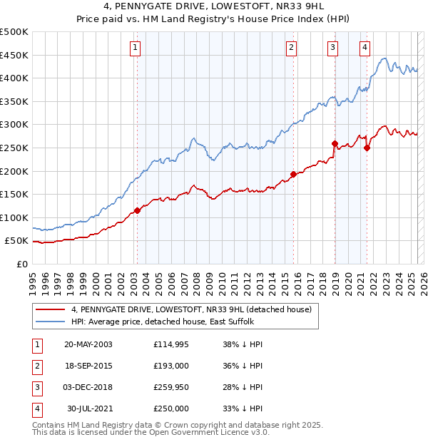 4, PENNYGATE DRIVE, LOWESTOFT, NR33 9HL: Price paid vs HM Land Registry's House Price Index