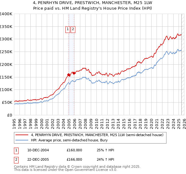 4, PENRHYN DRIVE, PRESTWICH, MANCHESTER, M25 1LW: Price paid vs HM Land Registry's House Price Index