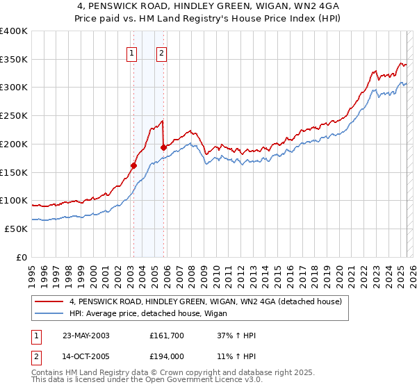 4, PENSWICK ROAD, HINDLEY GREEN, WIGAN, WN2 4GA: Price paid vs HM Land Registry's House Price Index