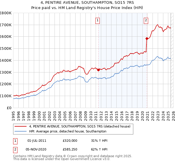 4, PENTIRE AVENUE, SOUTHAMPTON, SO15 7RS: Price paid vs HM Land Registry's House Price Index