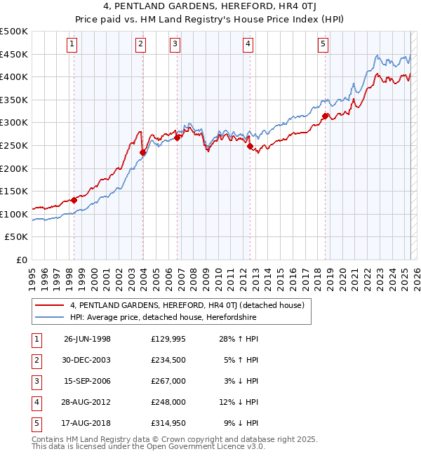 4, PENTLAND GARDENS, HEREFORD, HR4 0TJ: Price paid vs HM Land Registry's House Price Index