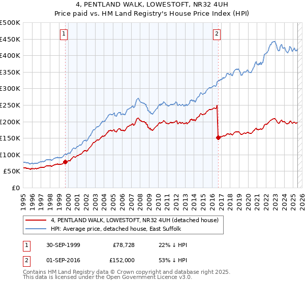 4, PENTLAND WALK, LOWESTOFT, NR32 4UH: Price paid vs HM Land Registry's House Price Index
