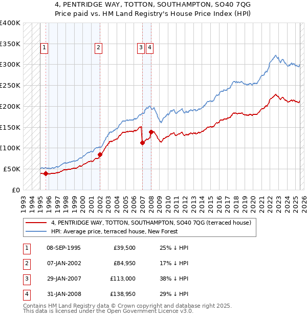 4, PENTRIDGE WAY, TOTTON, SOUTHAMPTON, SO40 7QG: Price paid vs HM Land Registry's House Price Index