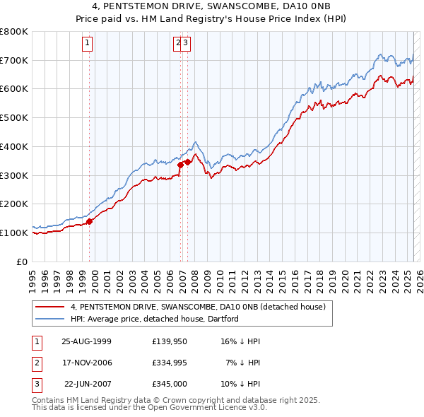 4, PENTSTEMON DRIVE, SWANSCOMBE, DA10 0NB: Price paid vs HM Land Registry's House Price Index
