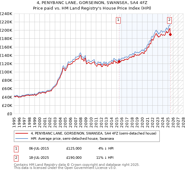 4, PENYBANC LANE, GORSEINON, SWANSEA, SA4 4FZ: Price paid vs HM Land Registry's House Price Index