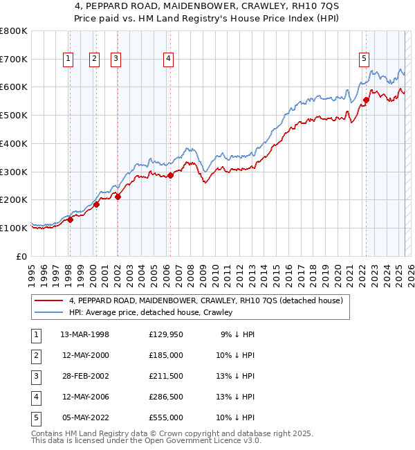 4, PEPPARD ROAD, MAIDENBOWER, CRAWLEY, RH10 7QS: Price paid vs HM Land Registry's House Price Index