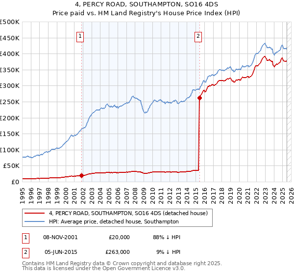 4, PERCY ROAD, SOUTHAMPTON, SO16 4DS: Price paid vs HM Land Registry's House Price Index