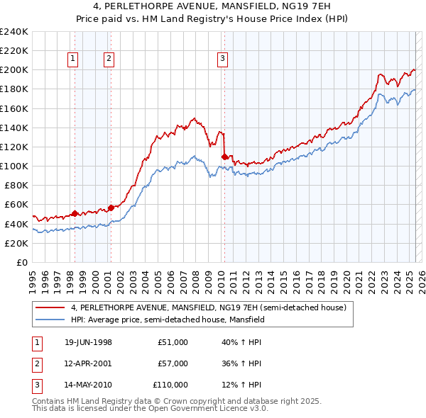 4, PERLETHORPE AVENUE, MANSFIELD, NG19 7EH: Price paid vs HM Land Registry's House Price Index