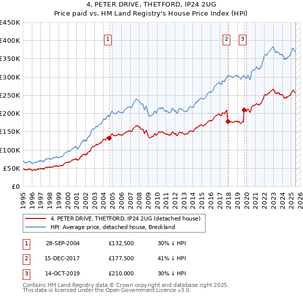 4, PETER DRIVE, THETFORD, IP24 2UG: Price paid vs HM Land Registry's House Price Index