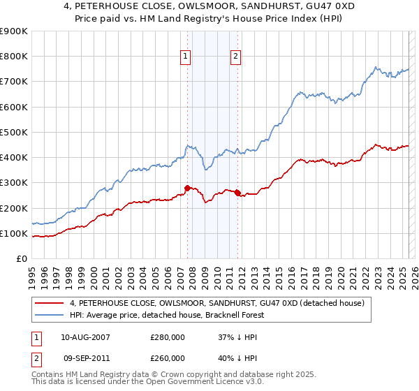 4, PETERHOUSE CLOSE, OWLSMOOR, SANDHURST, GU47 0XD: Price paid vs HM Land Registry's House Price Index