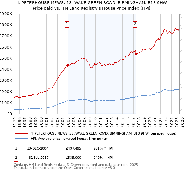 4, PETERHOUSE MEWS, 53, WAKE GREEN ROAD, BIRMINGHAM, B13 9HW: Price paid vs HM Land Registry's House Price Index
