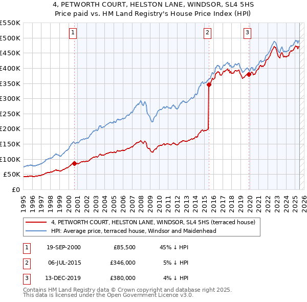 4, PETWORTH COURT, HELSTON LANE, WINDSOR, SL4 5HS: Price paid vs HM Land Registry's House Price Index