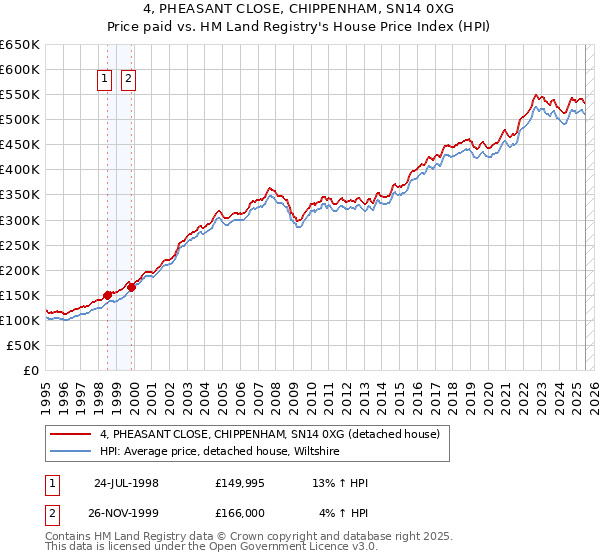4, PHEASANT CLOSE, CHIPPENHAM, SN14 0XG: Price paid vs HM Land Registry's House Price Index