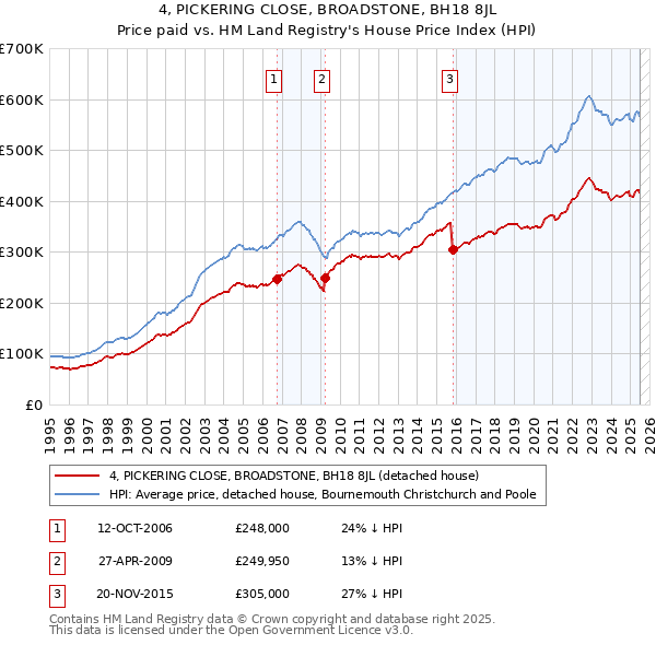 4, PICKERING CLOSE, BROADSTONE, BH18 8JL: Price paid vs HM Land Registry's House Price Index