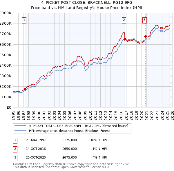 4, PICKET POST CLOSE, BRACKNELL, RG12 9FG: Price paid vs HM Land Registry's House Price Index