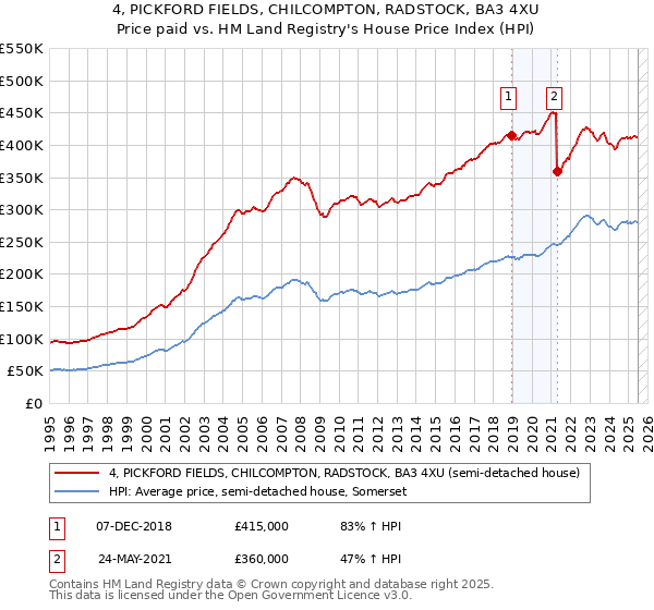 4, PICKFORD FIELDS, CHILCOMPTON, RADSTOCK, BA3 4XU: Price paid vs HM Land Registry's House Price Index