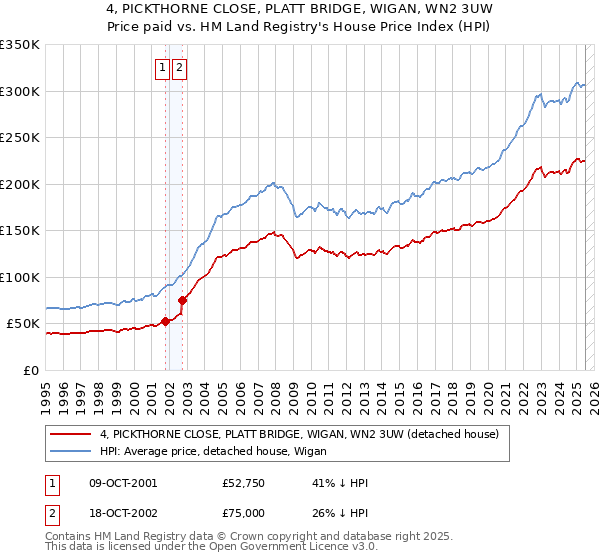 4, PICKTHORNE CLOSE, PLATT BRIDGE, WIGAN, WN2 3UW: Price paid vs HM Land Registry's House Price Index