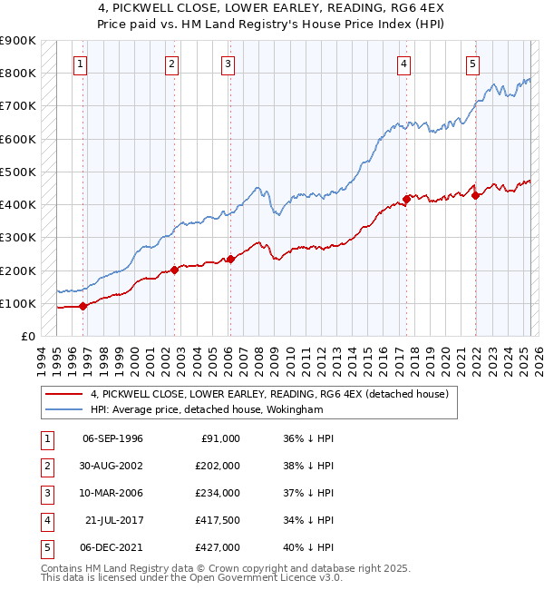 4, PICKWELL CLOSE, LOWER EARLEY, READING, RG6 4EX: Price paid vs HM Land Registry's House Price Index