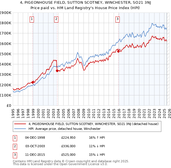 4, PIGEONHOUSE FIELD, SUTTON SCOTNEY, WINCHESTER, SO21 3NJ: Price paid vs HM Land Registry's House Price Index