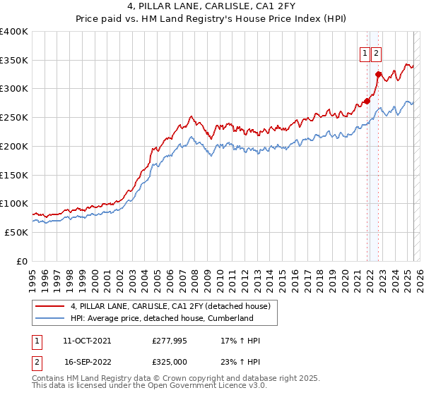 4, PILLAR LANE, CARLISLE, CA1 2FY: Price paid vs HM Land Registry's House Price Index