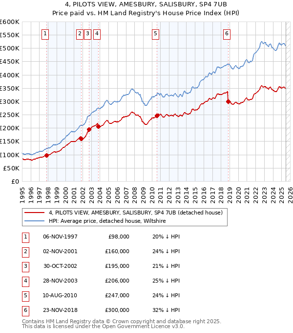 4, PILOTS VIEW, AMESBURY, SALISBURY, SP4 7UB: Price paid vs HM Land Registry's House Price Index