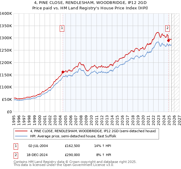 4, PINE CLOSE, RENDLESHAM, WOODBRIDGE, IP12 2GD: Price paid vs HM Land Registry's House Price Index