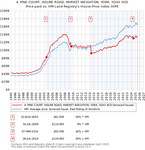 4, PINE COURT, HOLME ROAD, MARKET WEIGHTON, YORK, YO43 3GD: Price paid vs HM Land Registry's House Price Index
