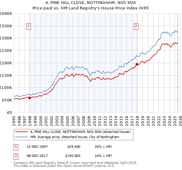 4, PINE HILL CLOSE, NOTTINGHAM, NG5 9DA: Price paid vs HM Land Registry's House Price Index