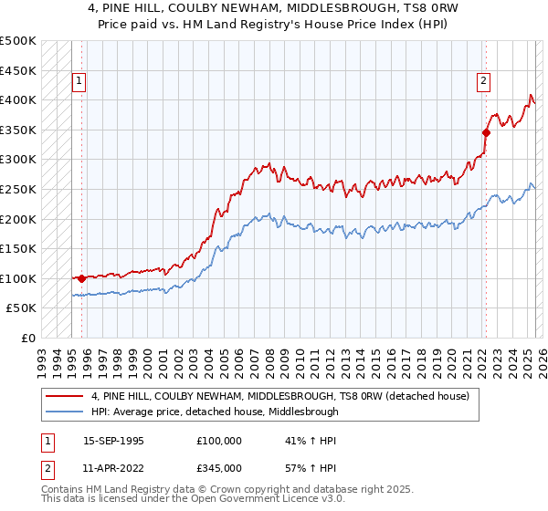4, PINE HILL, COULBY NEWHAM, MIDDLESBROUGH, TS8 0RW: Price paid vs HM Land Registry's House Price Index