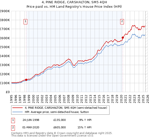 4, PINE RIDGE, CARSHALTON, SM5 4QH: Price paid vs HM Land Registry's House Price Index