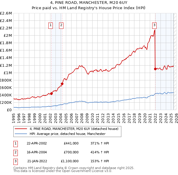 4, PINE ROAD, MANCHESTER, M20 6UY: Price paid vs HM Land Registry's House Price Index
