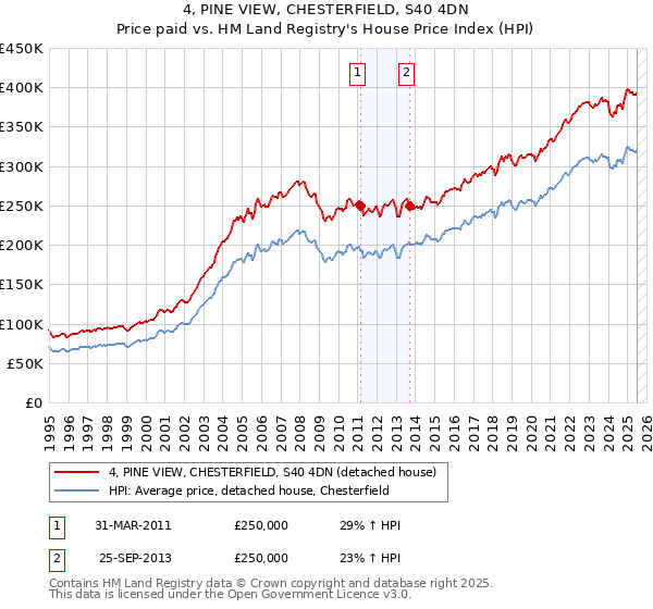 4, PINE VIEW, CHESTERFIELD, S40 4DN: Price paid vs HM Land Registry's House Price Index